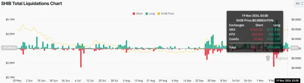 SHIB Total Liquidations Chart (Source: CoinGlass)