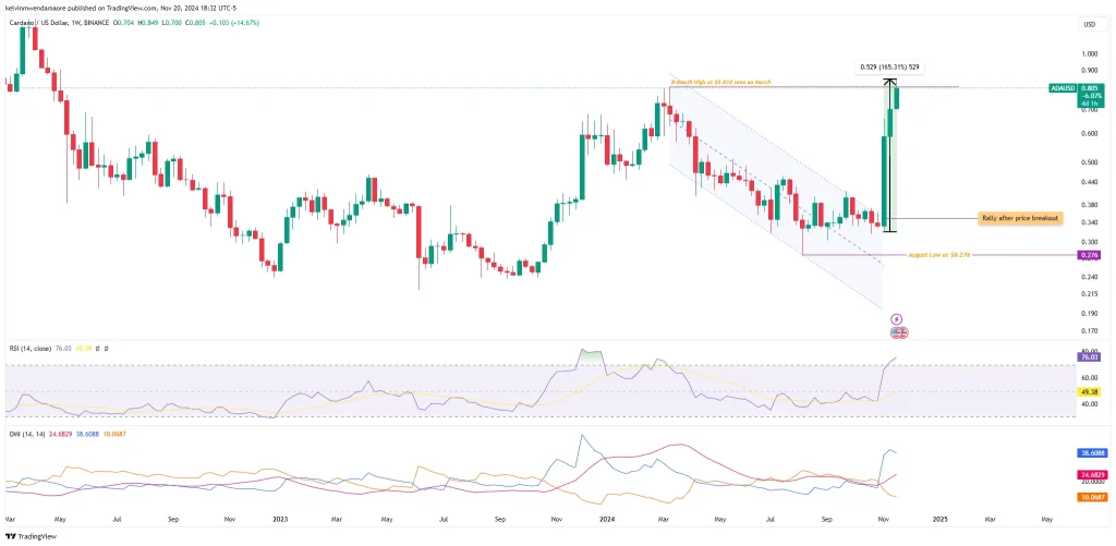 ADA/USD 1-Week Chart (Source: TradingView)