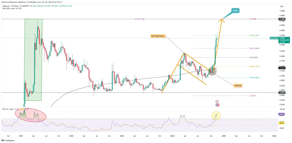 DOGE/USD 1-Week Chart (Source: TradingView)