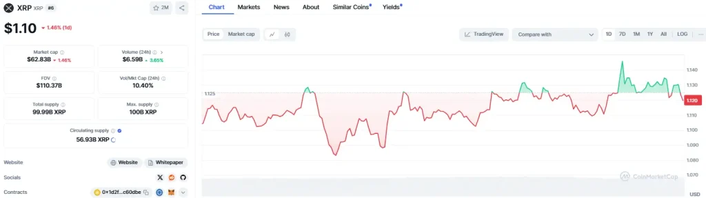 XRP/USD 1-Day Chart (Source: CoinMarketCap)