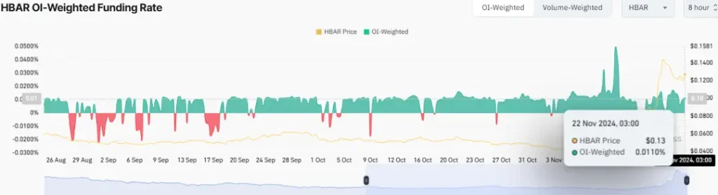 HBAR OI-Weighted Funding Rate (Source: CoinGlass)