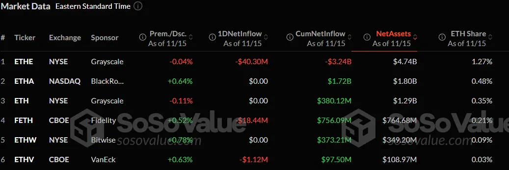 ETH ETF as of nov 15