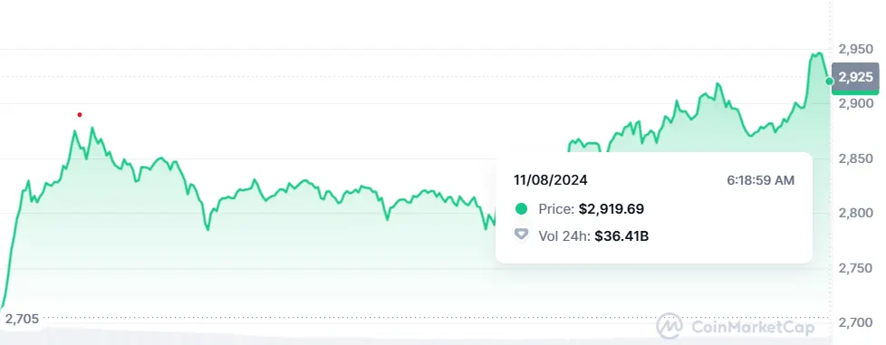 Ethereum Nears $3000 After Crossing $2900: What Changed for ETH?