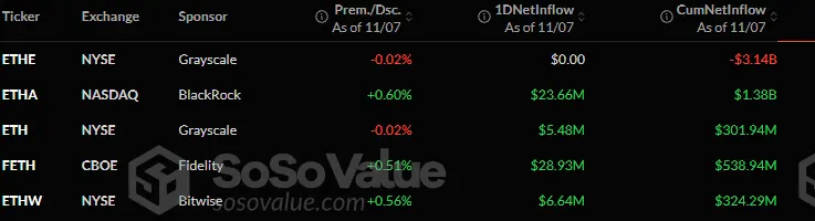 Ethereum ETF stats as of Nov, 07