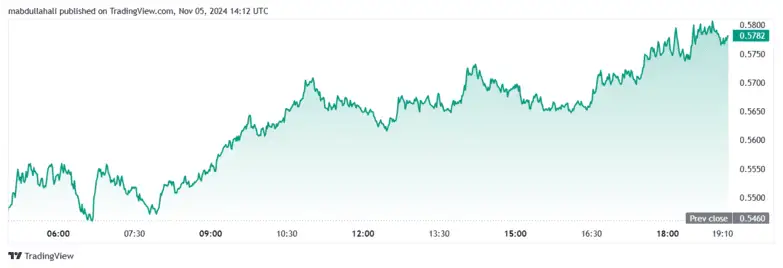 Fantom price chart