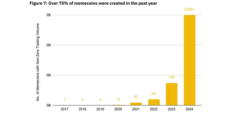 memecoins trading volume