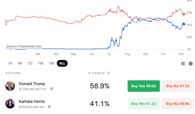 Trump leading on Polymarket