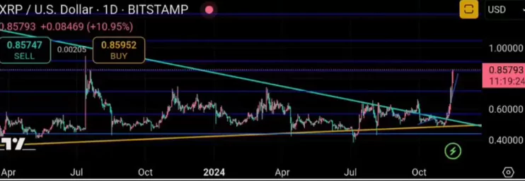 XRP 3M Chart (Source: Trading View)