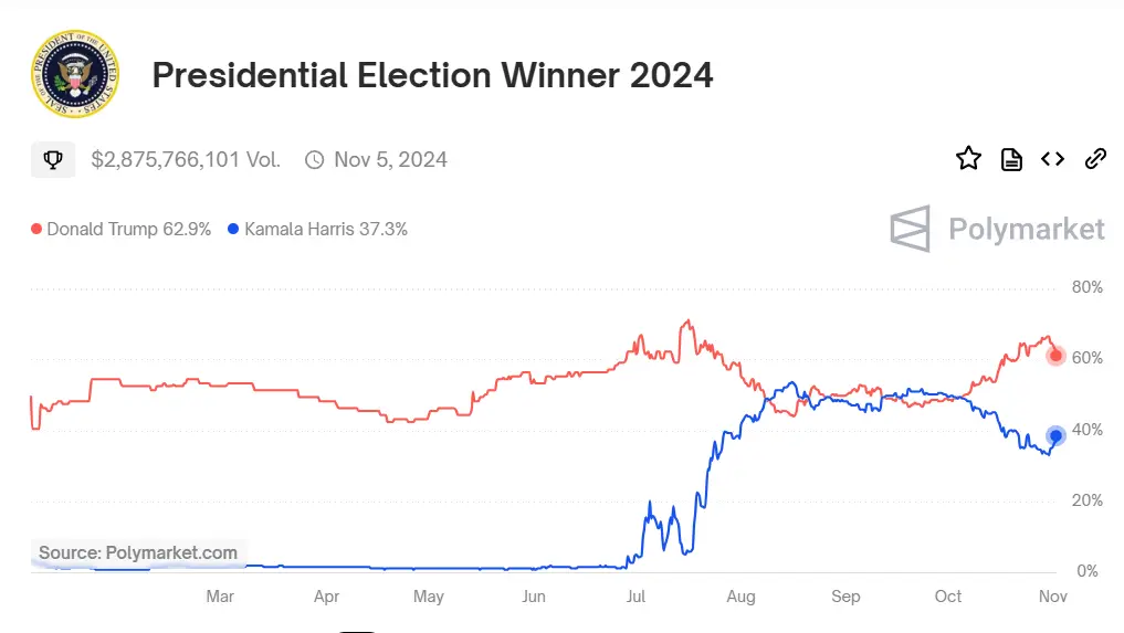 Polymarket Bets on Kamala and Trump