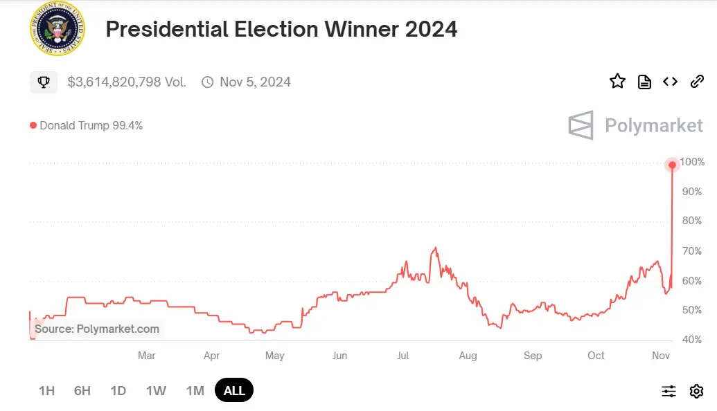 Polymarket bets on Donald Trump