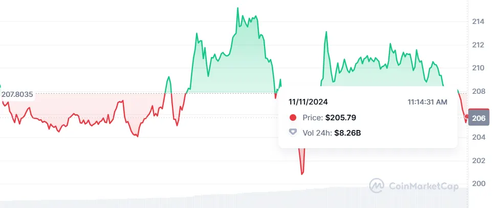 Solana (SOL) Briefly Joins $100B Club, Outperforms USDC, Dip Again by 1%