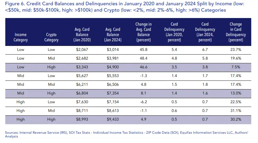 Crypto Exposure and Household Financial Conditions