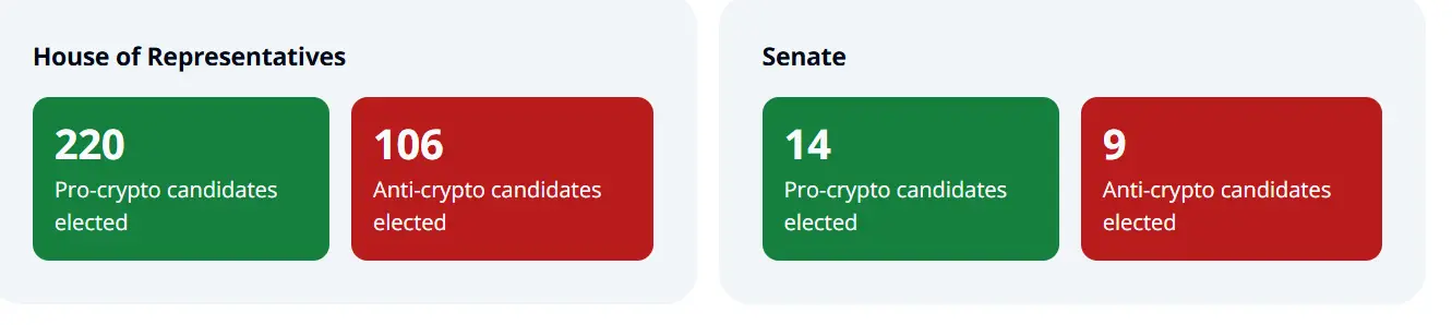 Donald Trump Becomes the 47th US President, Bitcoin at $75K