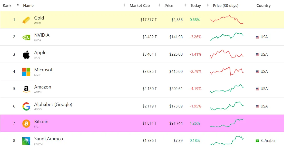 Bitcoin 7 most valued asset