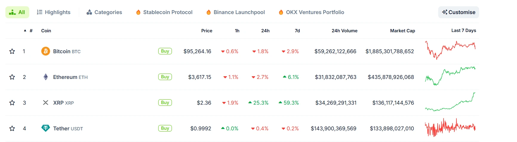 Ripple's XRP flips Tether in Market Capitalization