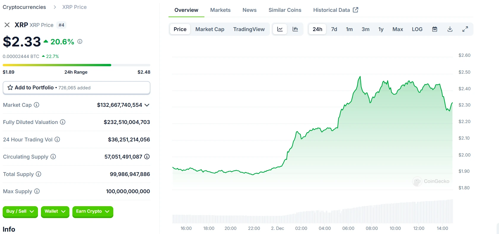 Ripple XRP 24 Hours Chart