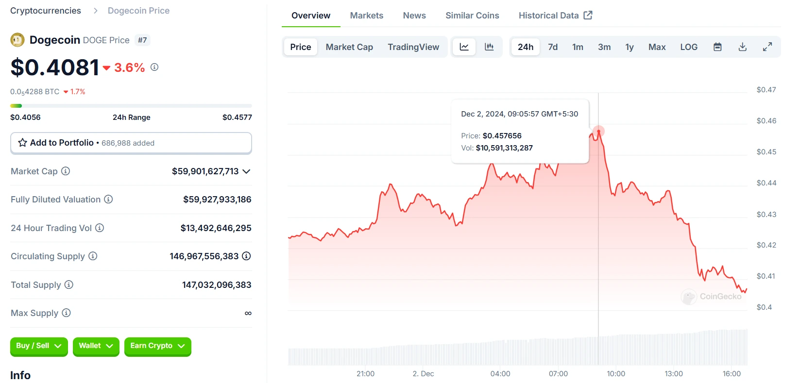 Dogecoin $DOGE 24 Hours Chart