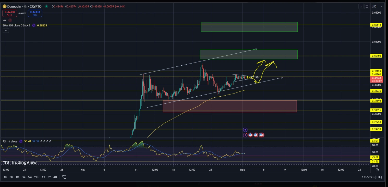 Dogecoin $DOGE Chart