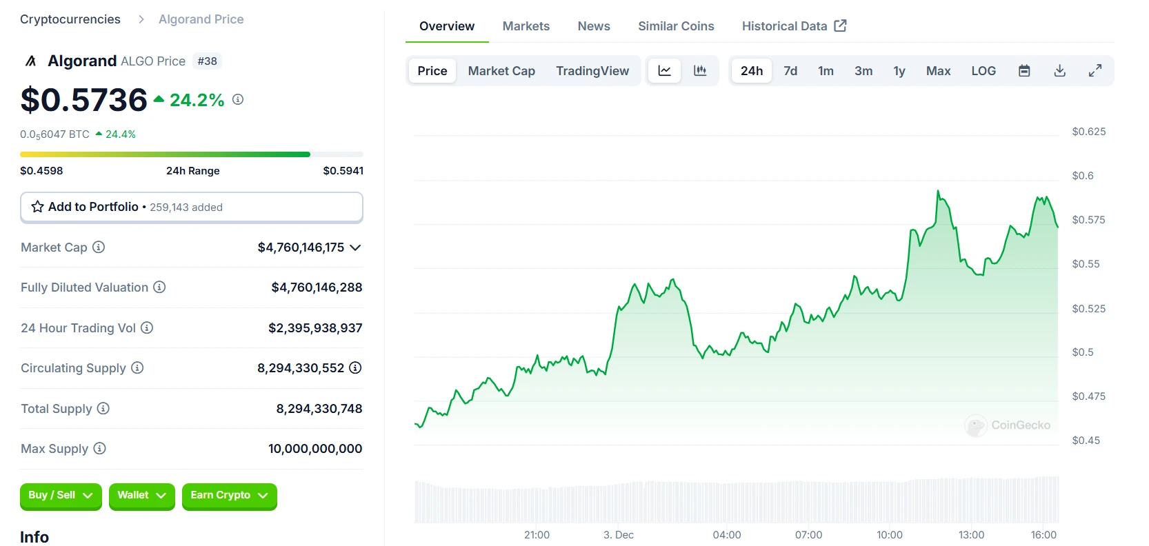 ALGO 24 Hours Chart