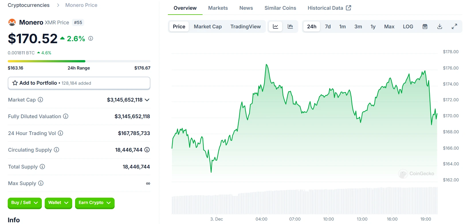 Grafik 24 Jam Monero XMR