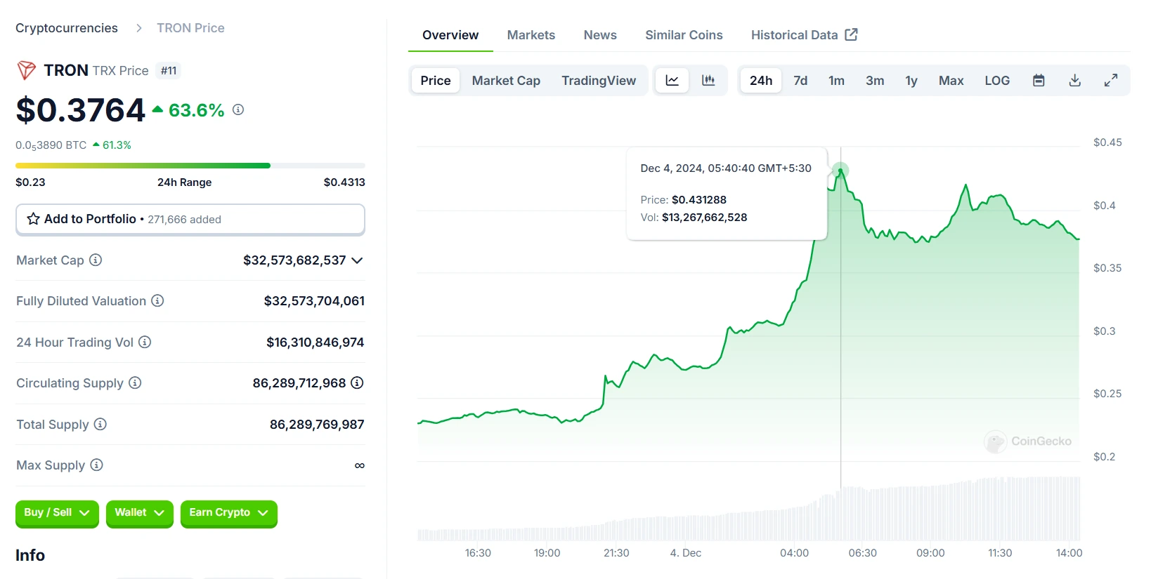 TRON TRX 24 Hours Chart