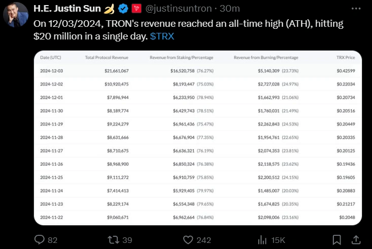 Justin Sun announcing the new ATH for revenue generation in a single day