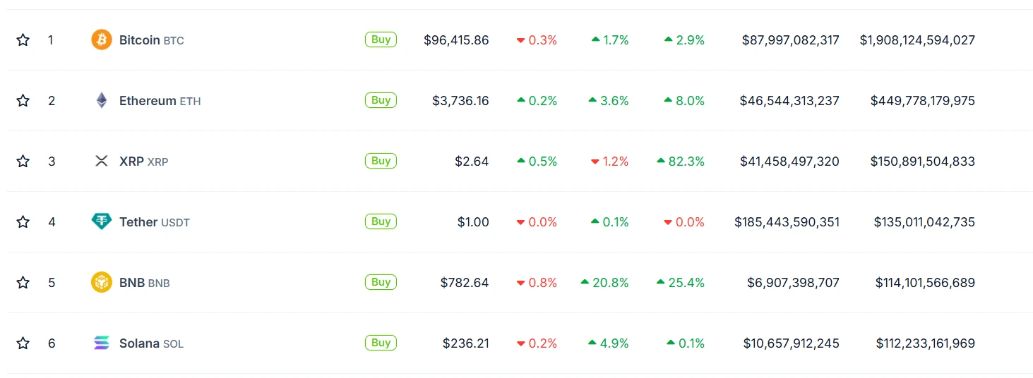 BNB Surpasses Solana in Market Capitalization