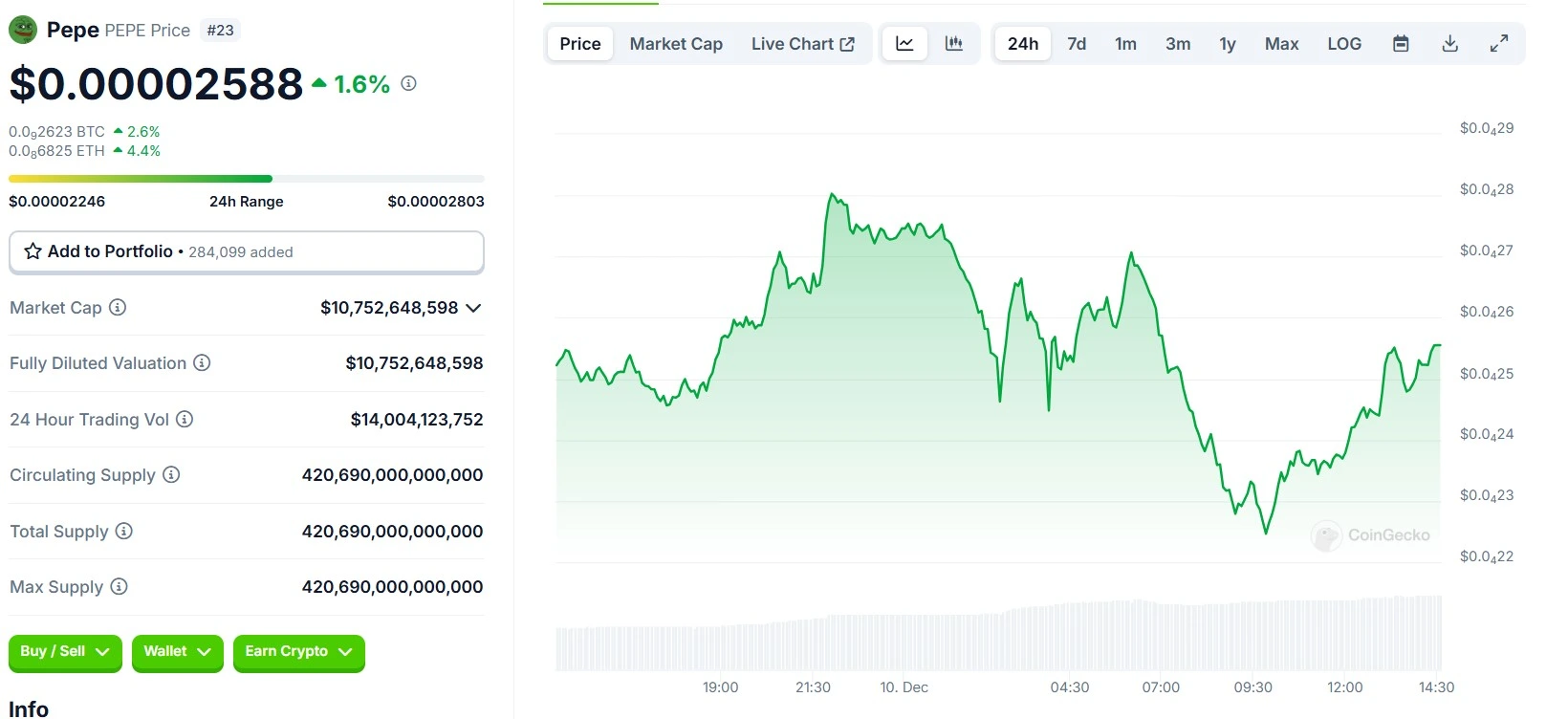 Elon Musk Effect: PEPE 24 Hours Chart