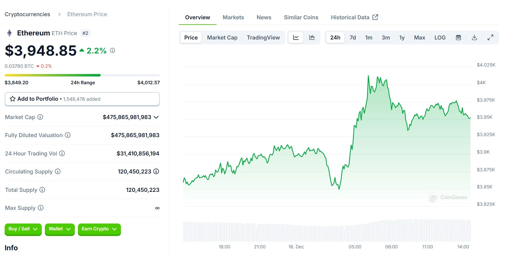 Justin Sun Unstakes Ethereum. ETH 24 Hours Chart