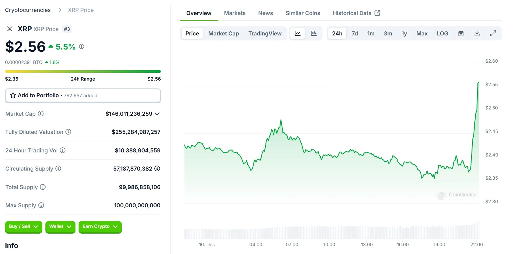 Ripple XRP 24 Hours Chart