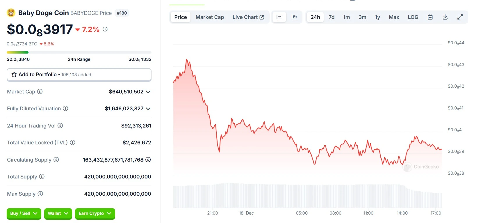 BabyDoge 24 Hours Chart