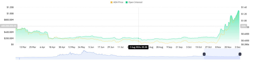 ADA Futures Open Interest