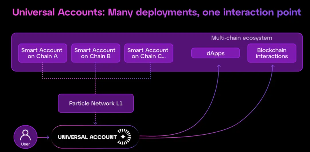 Particle Network Unveils UniversalX: The First Chain Abstraction Trading Platform